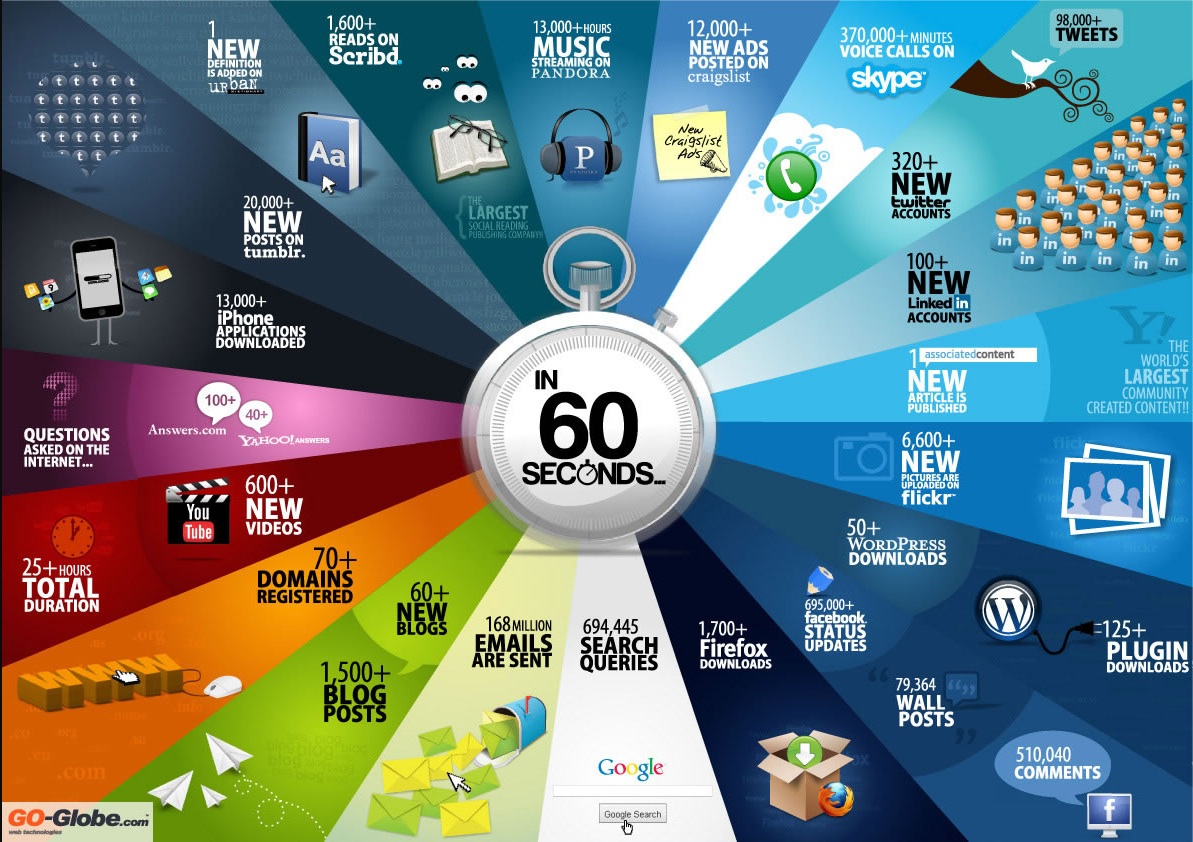 Infografik 60 Seconds Internet (Go-Globe.com)