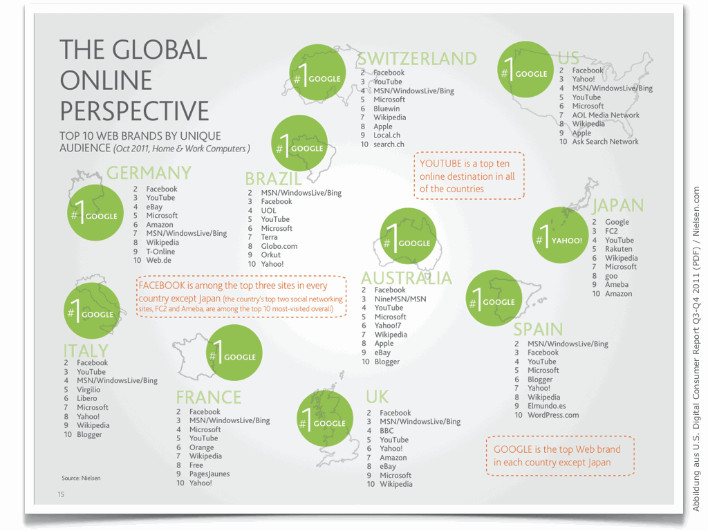 Nielsen: Global Web Brands